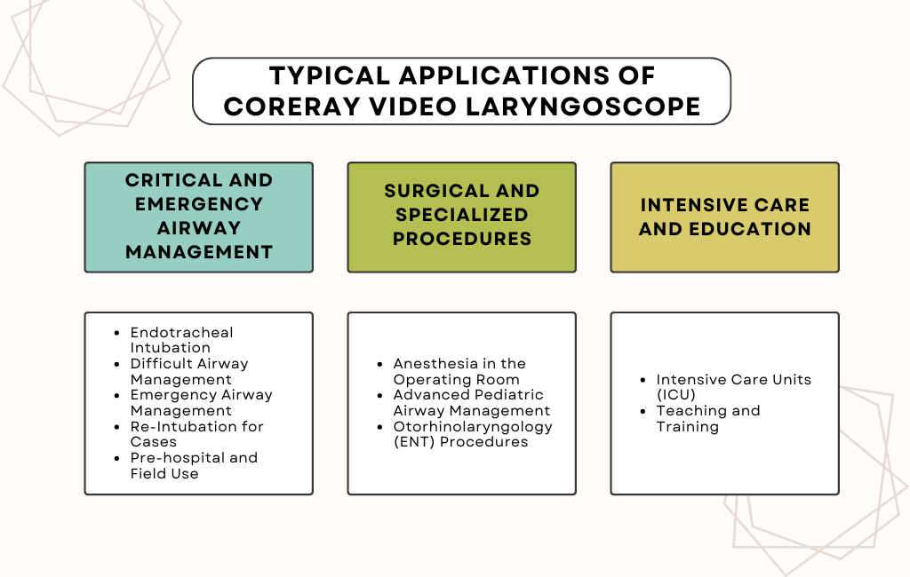 Chart of the applications of CoreRay Video Laryngoscope